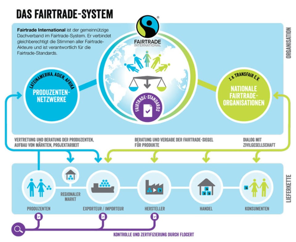 Fairtrade Deutschland